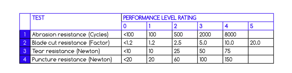 Glove Protection from Mechanical Risks table